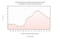 Los hogares con todos sus miembros en paro bajan un 10% en el segundo trimestre