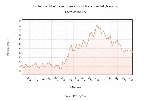 Evolución del paro en Navarra, según la EPA.