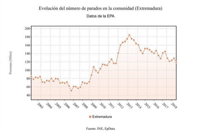 Evolución de la tasa de parados en Extremadura.