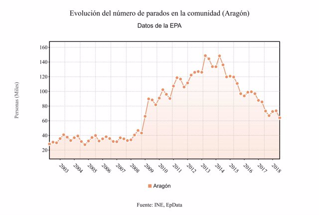 Evolución del número de parados en la Comunidad autónoma de Aragón