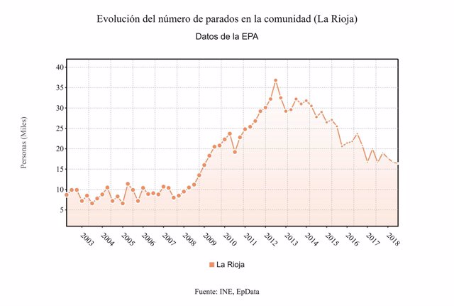 Evolución de la EPA en La Rioja