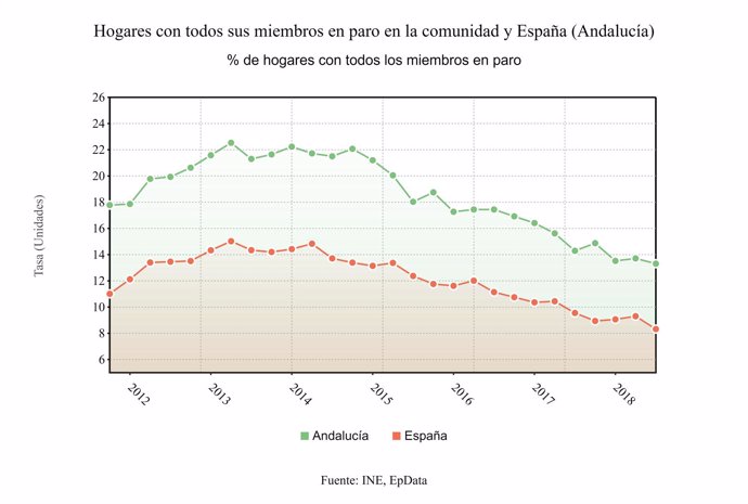 Evolucíón de hogares andaluces con todos sus miembros en paro, según la EPA.