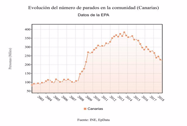 Gráfico con la evolución del número de parados en Canarias