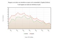 Los hogares con todos sus miembros en paro bajan en 8.300 en el segundo trimestre en Galicia, hasta 60.600