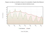 Un total de 22.000 hogares de Baleares tiene a todos sus miembros en paro