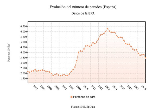 Evolució atur  EPA segon trimestre del 2018