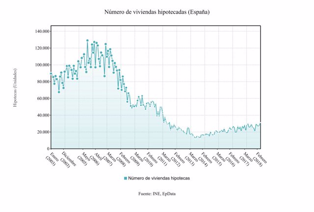 Nº de viviendas hipotecadas en España mayo 2018