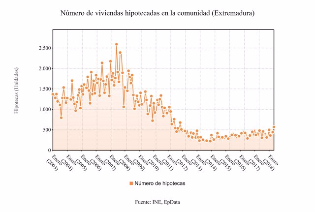 Evolución del número de viviendas hipotecadas en Extremadura