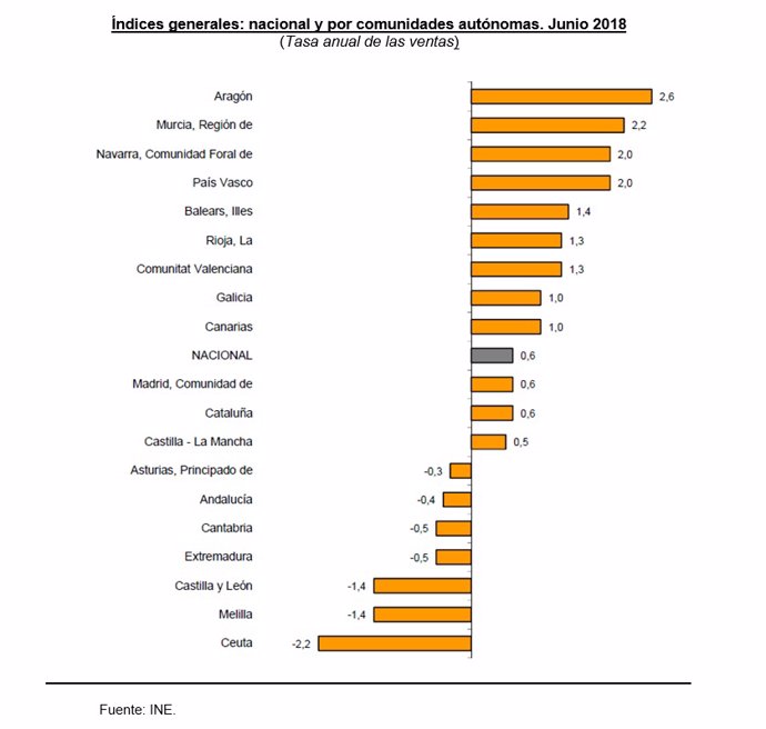 Indice de comercio al por menor