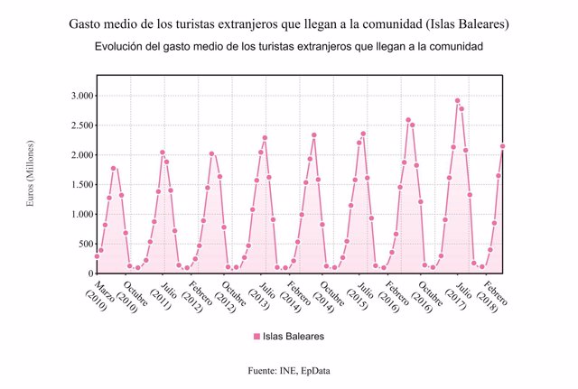 Gráfico de la evolución del gasto de los extranjeros en Baleares (Datos INE)