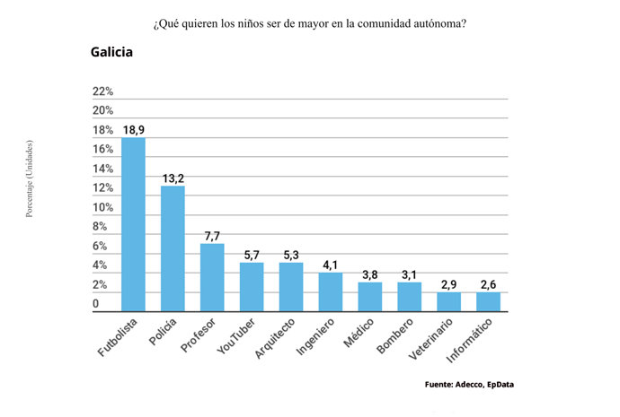 Qué quieren ser de mayor los niños gallegos
