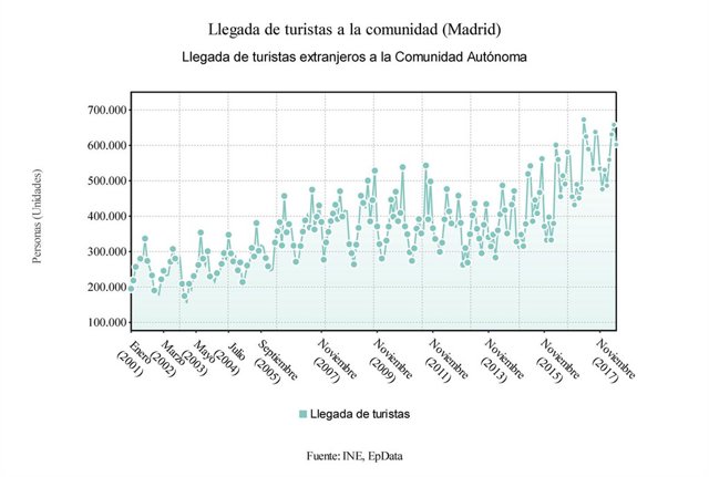 Gráfico de la llegada de turistas extranjeros a la Comunidad de Madrid