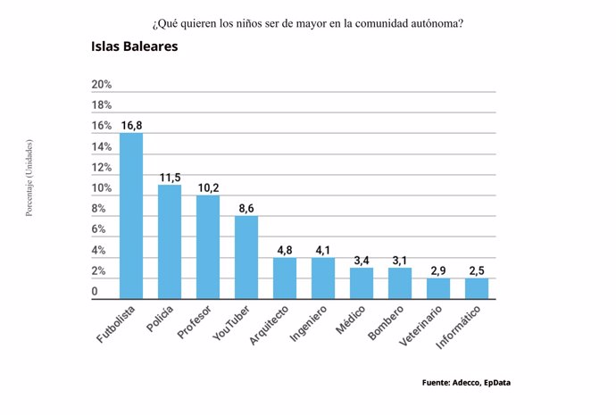 Gráfico de las profesiones deseadas por los niños de Baleares, según Adecco