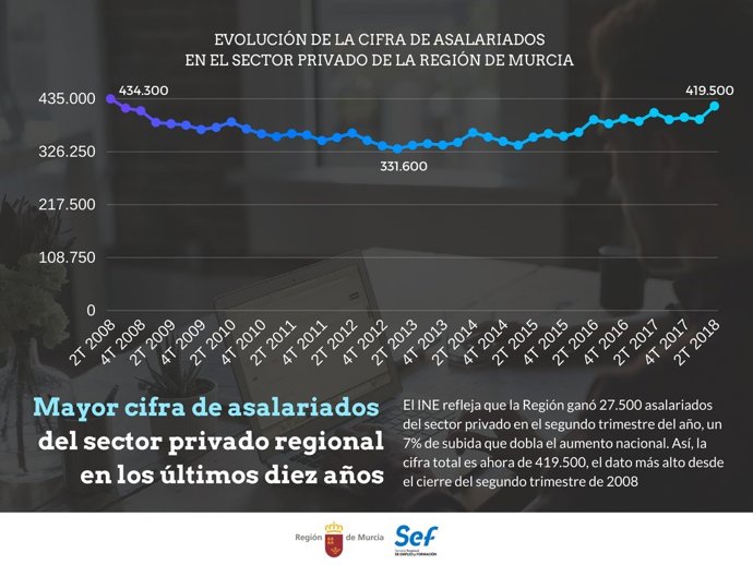 Gráfico que muestra la evolución de asalariados del sector privado en la Región 