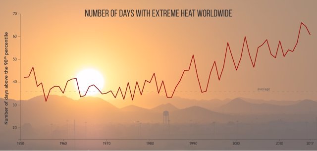 Calor mundial en 2017