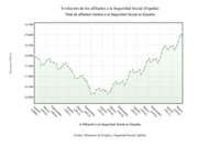 La Seguridad Social supera los 19 millones de afiliados en julio con el mejor dato de los últimos diez años