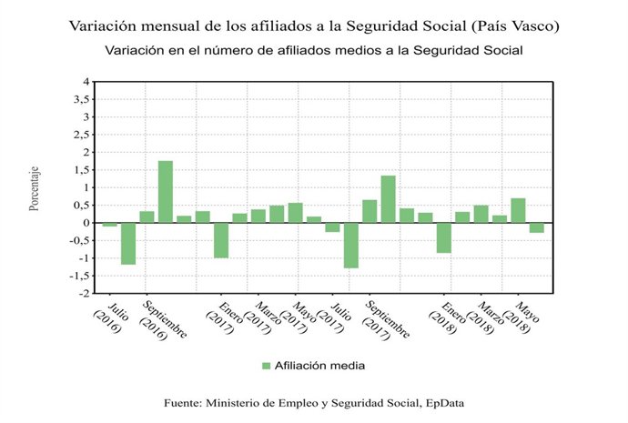 Gráfico de la evolución de la afiliación en Euskadi