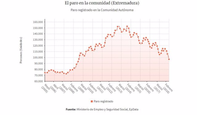 Datos de paro de julio en Extremadura