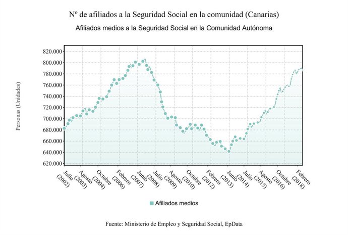 Afiliados a la Seguridad Social en Canarias en julio
