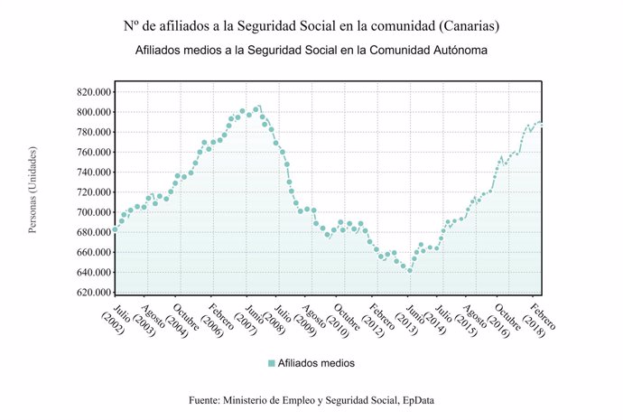 Afiliados a la Seguridad Social en Canarias en julio