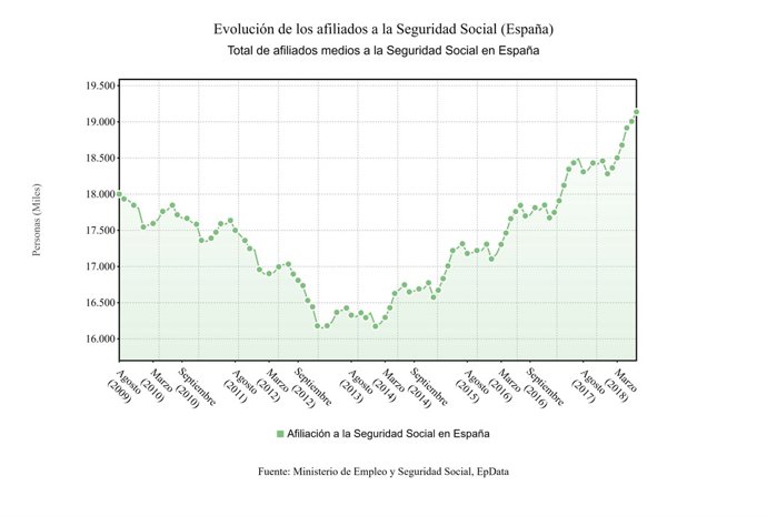 Afiliats Seguretat Social juliol 2018