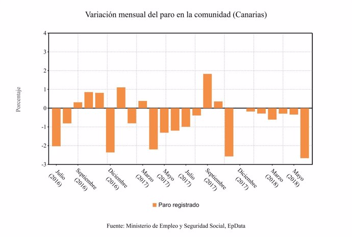 Variación mensual del paro en Canarias