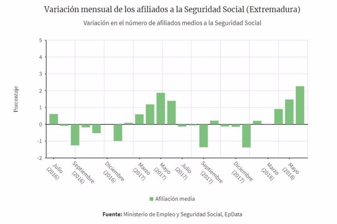 Variación mensual de afiliados a la Seguridad Social en Extremadura