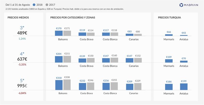 Datos del estudio de precios  hoteleros en agosto de Mabrian