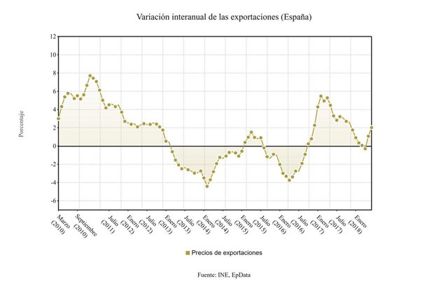 Variación interanual precio exportaciones