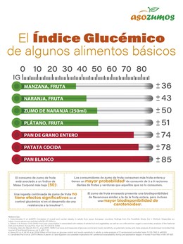 Infografia niveles de IG