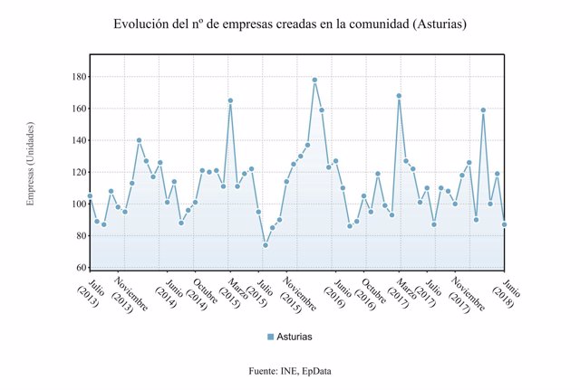 Estadística de Sociedades Mercantiles Asturias junio 2018
