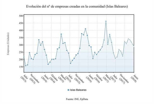 Evolución del número de empresas creadas en Baleares (fuente: INE)