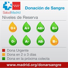 GRÁFICO RESERVAS DE SANGRE EN LA COMUNIDAD DE MADRID