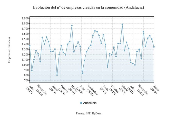 Evolució de les societats mercantils a Andalusia fins al juny.