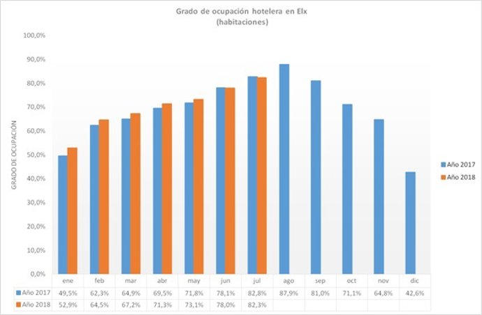 Evolución de la ocupación hotelera en julio de 2017 y 2018