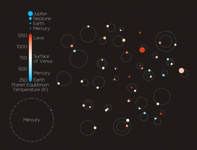 Los nuevos planetas y sus tamaños, orbitas y temperaturas de superficie