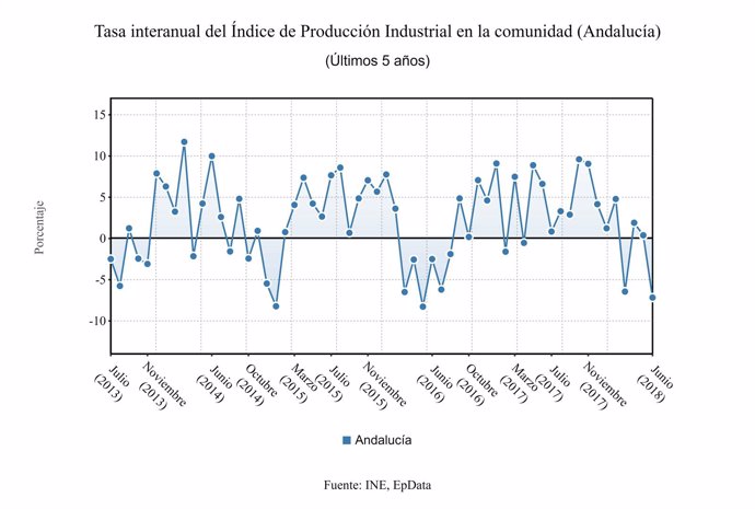 Evolución de la tasa interanual de la producción industrial en Andalucía.