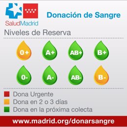 Niveles de reserva de sangre de los hospitales madrileños