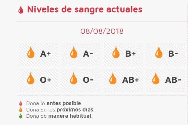 Estado de las reservas de sangre