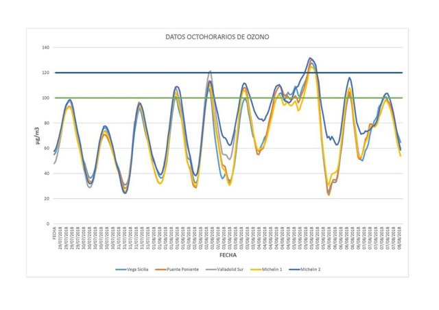 Cuadro descriptivo de la evolución del ozono