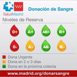 Niveles de sangre en los hospitales de la Comunidad de Madrid