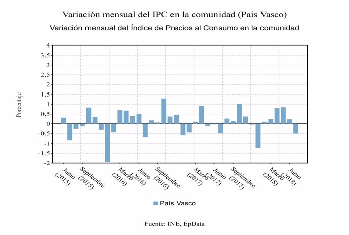 La variación del IPC en Euskadi