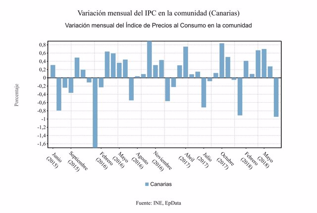 Variación mensual del IPC en Canarias