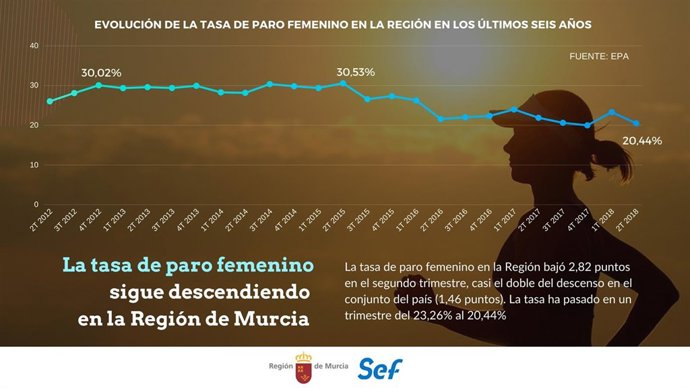 Gráfico de evolución del desempleo femenino en los últimos seis años