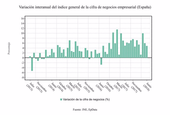 Cifra de negocios de las empresas (junio 2018)