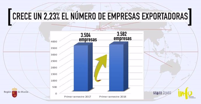 Gráfico del incremento de empresas exportadoras