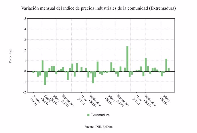 Variación de los precios industriales en Extremadura