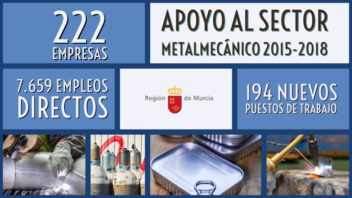 Gráfico sobre apoyo al sector metalmecánico de la Región de Murcia