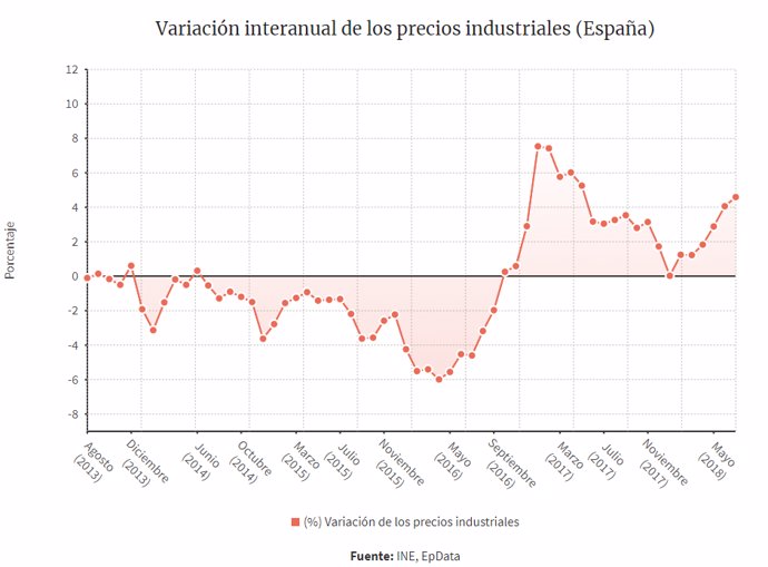 Gráfico de variación interanual de los precios industriales