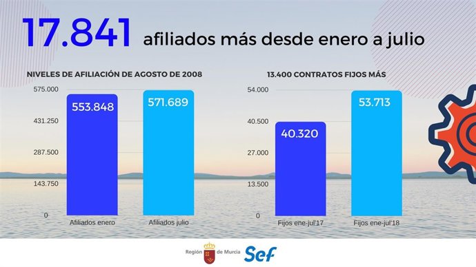 La Región gana desde enero a julio casi 18.000 afiliados a la Seguridad Social